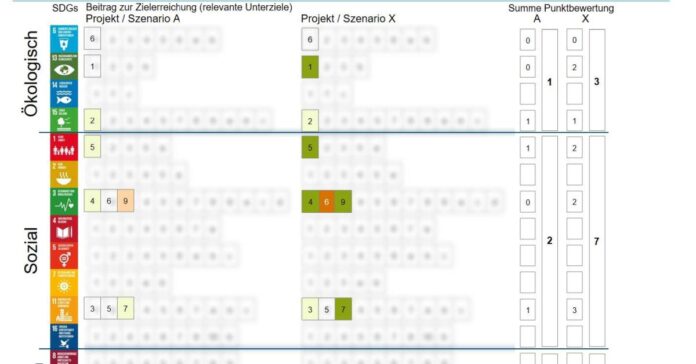 Nachhaltigkeitsrendite (Quelle: Difu)